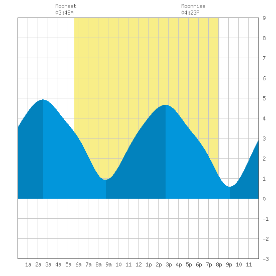 Castleton tide chart for Thursday, May 8, 2025