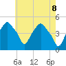 Castleton tide chart for Thursday, May 8, 2025