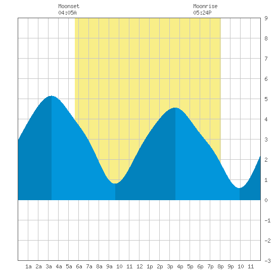 Castleton tide chart for Friday, May 9, 2025
