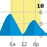 Castleton tide chart for Tuesday, June 10, 2025