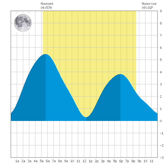 Castleton tide chart for Wednesday, June 11, 2025