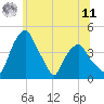 Castleton tide chart for Wednesday, June 11, 2025