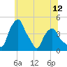 Castleton tide chart for Thursday, June 12, 2025