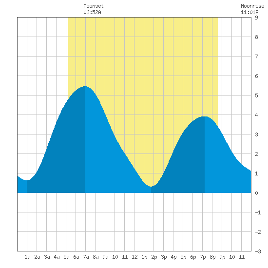Castleton tide chart for Friday, June 13, 2025