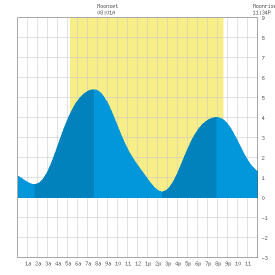 Castleton tide chart for Saturday, June 14, 2025