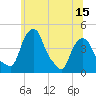 Castleton tide chart for Sunday, June 15, 2025