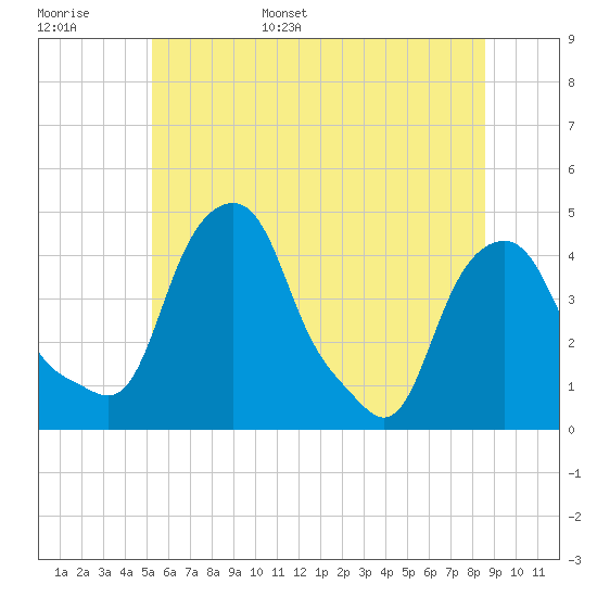 Castleton tide chart for Monday, June 16, 2025