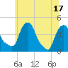 Castleton tide chart for Tuesday, June 17, 2025