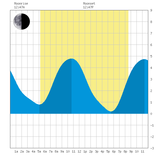 Castleton tide chart for Wednesday, June 18, 2025