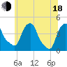 Castleton tide chart for Wednesday, June 18, 2025