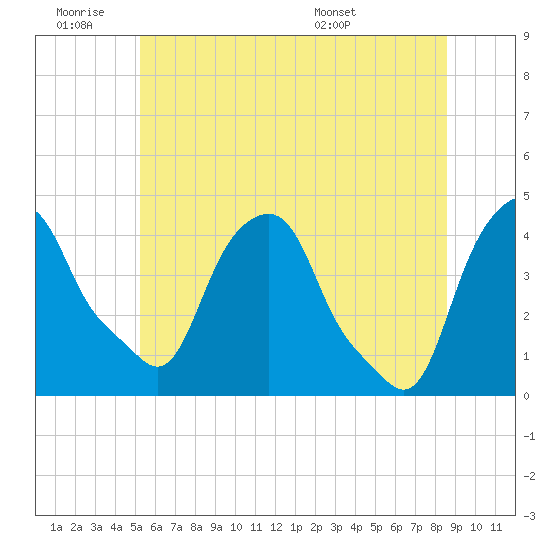 Castleton tide chart for Thursday, June 19, 2025