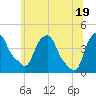Castleton tide chart for Thursday, June 19, 2025