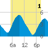 Castleton tide chart for Sunday, June 1, 2025
