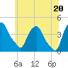 Castleton tide chart for Friday, June 20, 2025