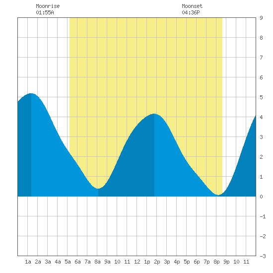 Castleton tide chart for Saturday, June 21, 2025