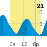 Castleton tide chart for Saturday, June 21, 2025