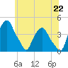 Castleton tide chart for Sunday, June 22, 2025