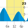 Castleton tide chart for Monday, June 23, 2025