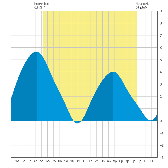 Castleton tide chart for Tuesday, June 24, 2025