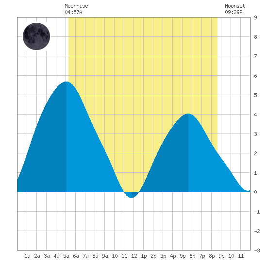 Castleton tide chart for Wednesday, June 25, 2025