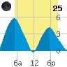 Castleton tide chart for Wednesday, June 25, 2025