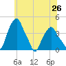 Castleton tide chart for Thursday, June 26, 2025