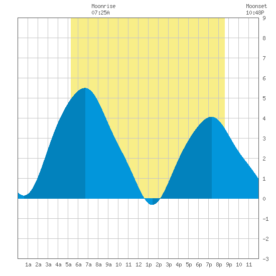 Castleton tide chart for Friday, June 27, 2025