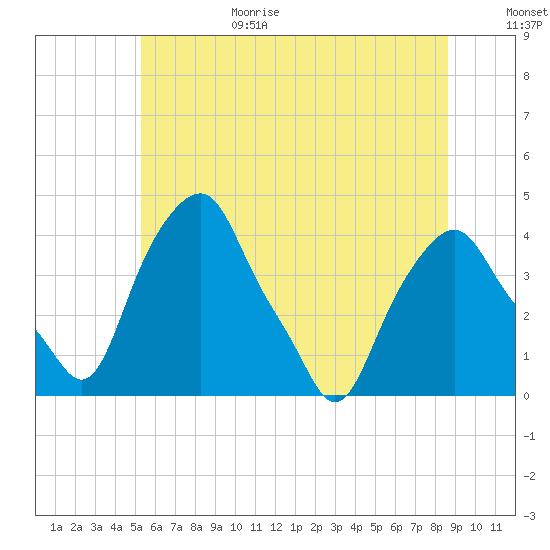 Castleton tide chart for Sunday, June 29, 2025