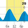 Castleton tide chart for Sunday, June 29, 2025