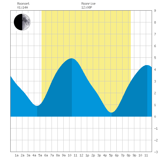 Castleton tide chart for Monday, June 2, 2025