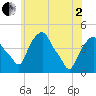 Castleton tide chart for Monday, June 2, 2025