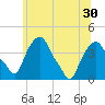 Castleton tide chart for Monday, June 30, 2025