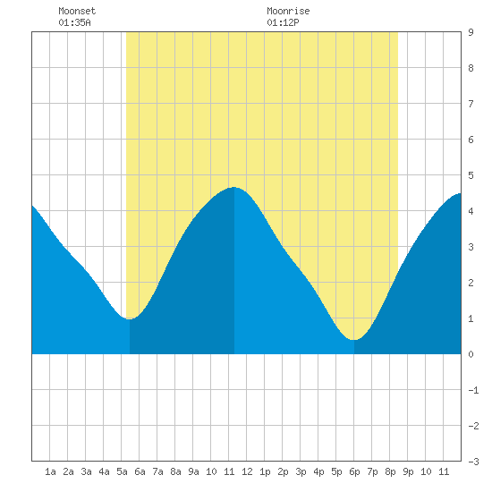 Castleton tide chart for Tuesday, June 3, 2025