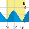 Castleton tide chart for Tuesday, June 3, 2025