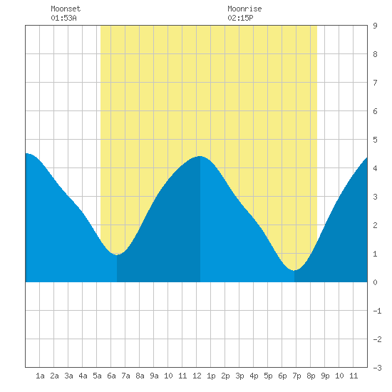 Castleton tide chart for Wednesday, June 4, 2025