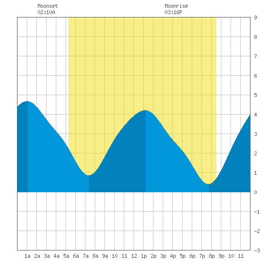Castleton tide chart for Thursday, June 5, 2025