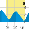 Castleton tide chart for Thursday, June 5, 2025