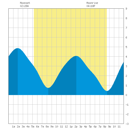 Castleton tide chart for Friday, June 6, 2025
