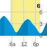 Castleton tide chart for Friday, June 6, 2025