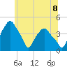 Castleton tide chart for Sunday, June 8, 2025