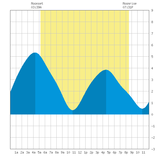 Castleton tide chart for Monday, June 9, 2025