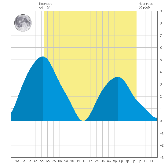 Castleton tide chart for Thursday, July 10, 2025
