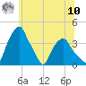 Castleton tide chart for Thursday, July 10, 2025