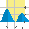 Castleton tide chart for Friday, July 11, 2025