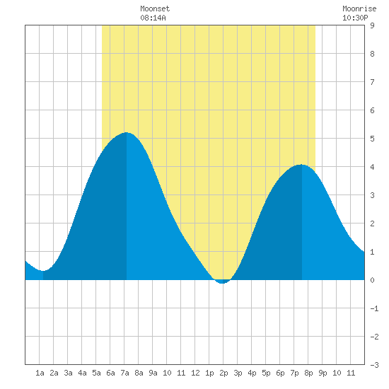 Castleton tide chart for Sunday, July 13, 2025