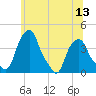 Castleton tide chart for Sunday, July 13, 2025