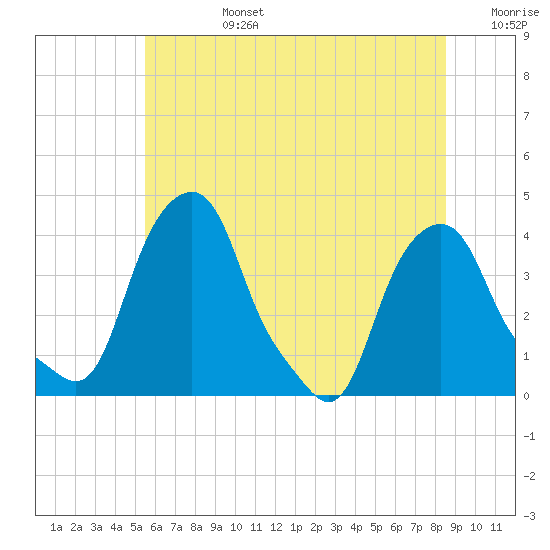 Castleton tide chart for Monday, July 14, 2025