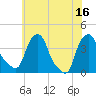 Castleton tide chart for Wednesday, July 16, 2025