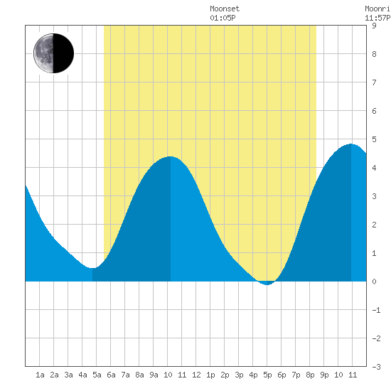 Castleton tide chart for Thursday, July 17, 2025
