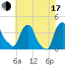 Castleton tide chart for Thursday, July 17, 2025